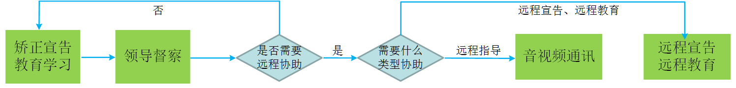 智慧矯正宣告、教育培訓(xùn)音視頻通訊場景