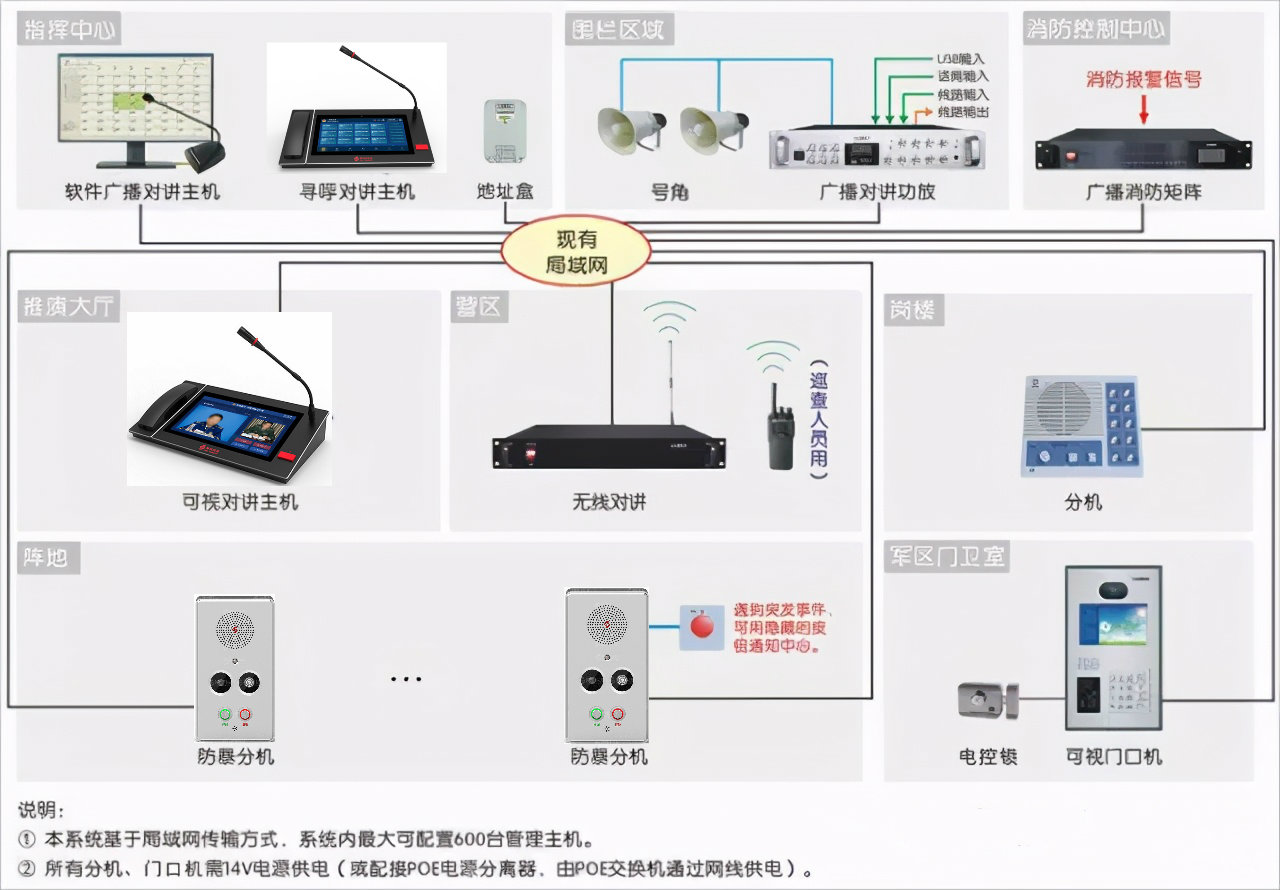 部隊軍用可視對講系統(tǒng)