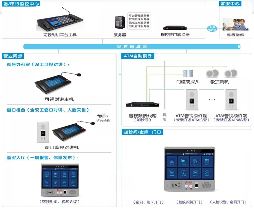 銀行可視對講系統(tǒng)拓撲結構